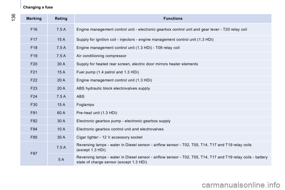 PEUGEOT BIPPER 2010 Owners Manual 136
Changing a fuse
Marking Rating
Functions
F16 7.5 A Engine management control unit - e lectronic gearbox control unit and gear lever - T20 relay coil
F17 15 A PEUGEOT BIPPER 2010 Owners Manual 136
Changing a fuse
Marking Rating
Functions
F16 7.5 A Engine management control unit - e lectronic gearbox control unit and gear lever - T20 relay coil
F17 15 A