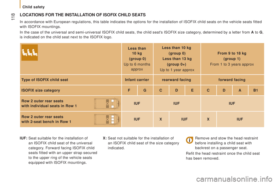 PEUGEOT BOXER 2015 Owners Manual 11 8
LocAtIonS For tHE InStALLAtIon oF ISoFIx cHILd SEAtS
In accordance with european regulations, this table indicates the options for the installati\
on of ISOFIX child seats on the vehicle seats f PEUGEOT BOXER 2015 Owners Manual 11 8
LocAtIonS For tHE InStALLAtIon oF ISoFIx cHILd SEAtS
In accordance with european regulations, this table indicates the options for the installati\
on of ISOFIX child seats on the vehicle seats f