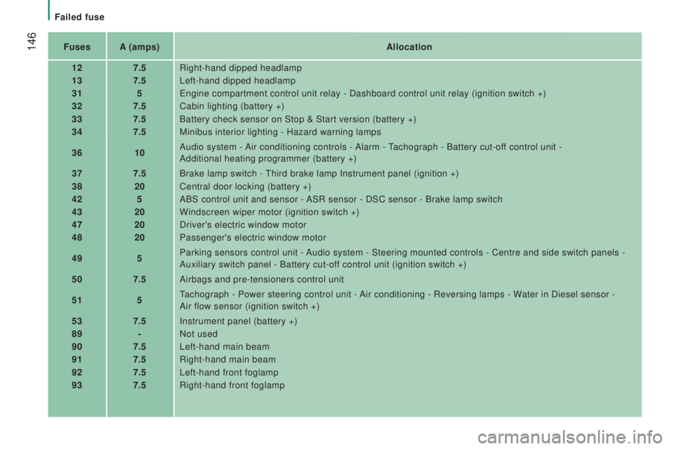 PEUGEOT BOXER 2015 Owners Manual 146FusesA (amps) Allocation
12 7.5Right-hand dipped headlamp
13 7.5Left-hand dipped headlamp
31 5
engine compartment control unit relay - Dashboard control unit relay (ig\
nition switch +)
32 7.5Cabi PEUGEOT BOXER 2015 Owners Manual 146FusesA (amps) Allocation
12 7.5Right-hand dipped headlamp
13 7.5Left-hand dipped headlamp
31 5
engine compartment control unit relay - Dashboard control unit relay (ig\
nition switch +)
32 7.5Cabi