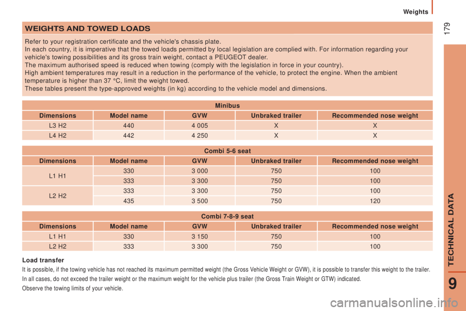 PEUGEOT BOXER 2015 Owners Manual 179WEIGHtS And toWEd LoAdS
Refer to your registration certificate and the vehicle's chassis plate.
In each country, it is imperative that the towed loads permitted by local legislation a\
re comp PEUGEOT BOXER 2015 Owners Manual 179WEIGHtS And toWEd LoAdS
Refer to your registration certificate and the vehicle's chassis plate.
In each country, it is imperative that the towed loads permitted by local legislation a\
re comp