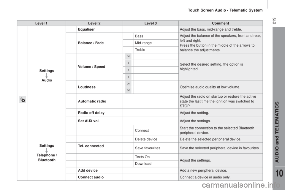 PEUGEOT BOXER 2015 Owners Manual 219Level 1Level 2 Level 3com ment
Settings Audio Equaliser
Adjust the bass, mid-range and treble.
Balance / Fade Bass
Adjust the balance of the speakers, front and rear,
left and right.
Press the bu PEUGEOT BOXER 2015 Owners Manual 219Level 1Level 2 Level 3com ment
Settings Audio Equaliser
Adjust the bass, mid-range and treble.
Balance / Fade Bass
Adjust the balance of the speakers, front and rear,
left and right.
Press the bu