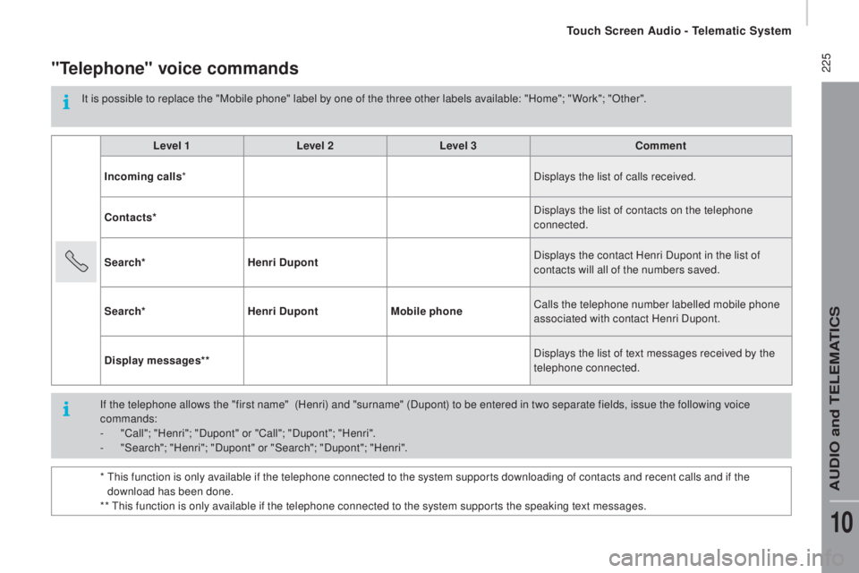 PEUGEOT BOXER 2015 Owners Manual 225"telephone" voice commands
It is possible to replace the "Mobile phone" label by one of the three other labels available: "Home"; " Work"; "Other".Level 1 L PEUGEOT BOXER 2015 Owners Manual 225"telephone" voice commands
It is possible to replace the "Mobile phone" label by one of the three other labels available: "Home"; " Work"; "Other".Level 1 L