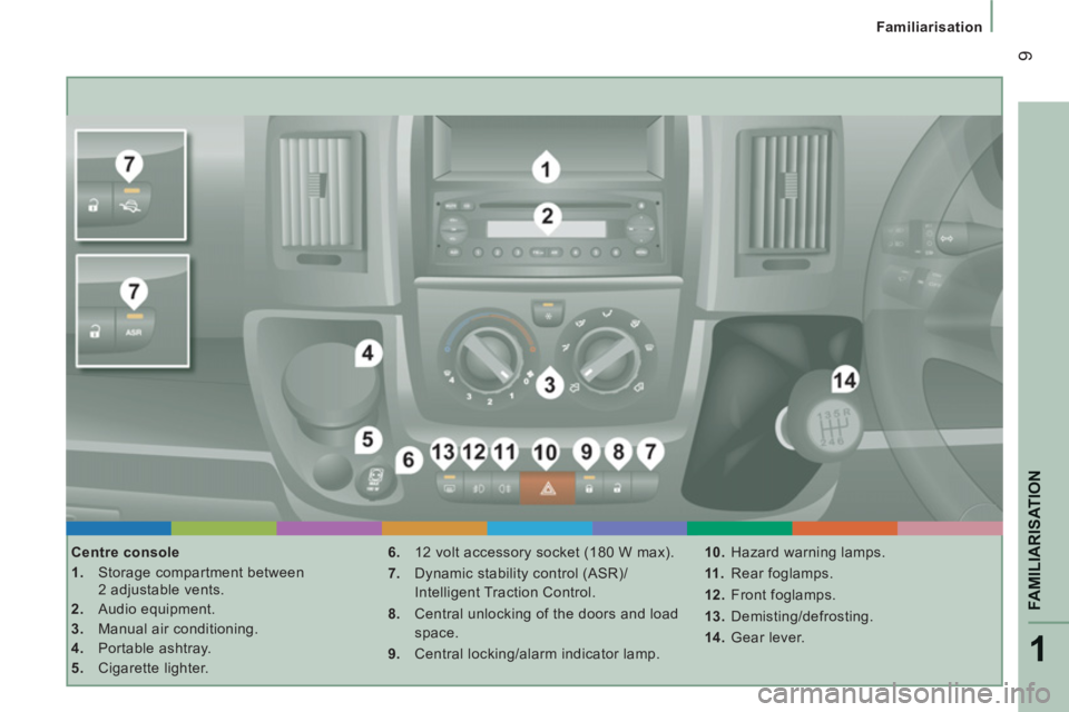 PEUGEOT BOXER 2011 Owners Manual 1
FAMILIARISATION
9
Familiarisation
Centre console
1.
Storage compartment between
2 adjustable vents.
2.
Audio equipment.
3.
Manual air conditioning.
4.
Portable a PEUGEOT BOXER 2011 Owners Manual 1
FAMILIARISATION
9
Familiarisation
Centre console
1.
Storage compartment between
2 adjustable vents.
2.
Audio equipment.
3.
Manual air conditioning.
4.
Portable a