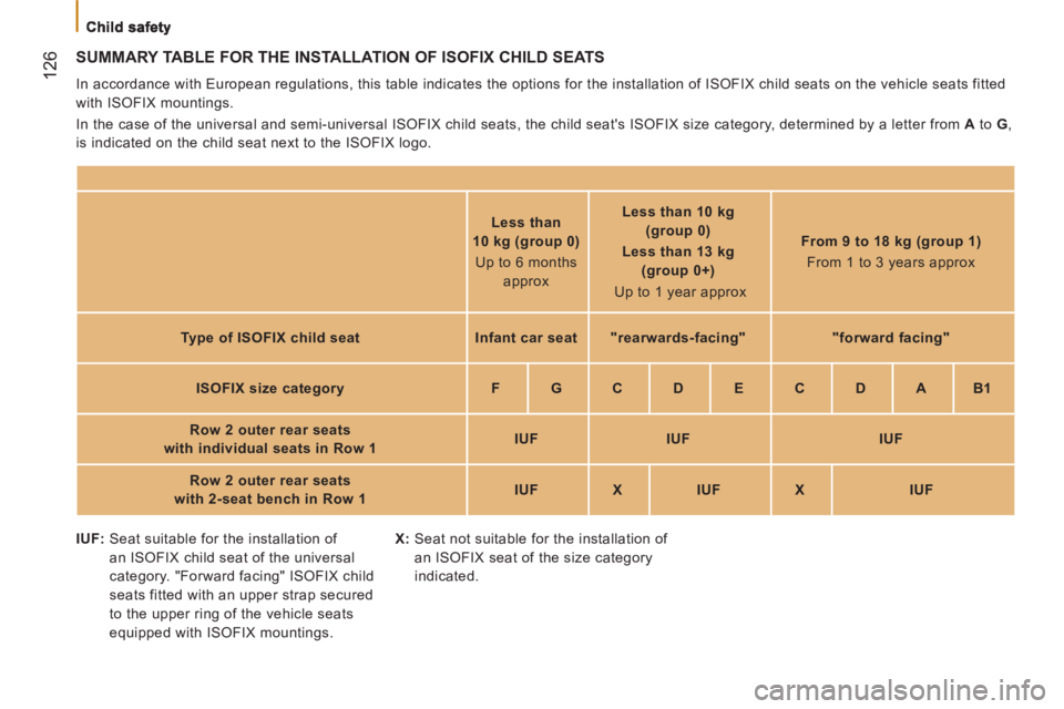 PEUGEOT BOXER 2011  Owners Manual 12
6  SUMMARY TABLE FOR THE INSTALLATION OF ISOFIX CHILD SEATS
 
In accordance with European regulations, this table indicates the options for the installation of ISOFIX child seats on the vehicle sea
