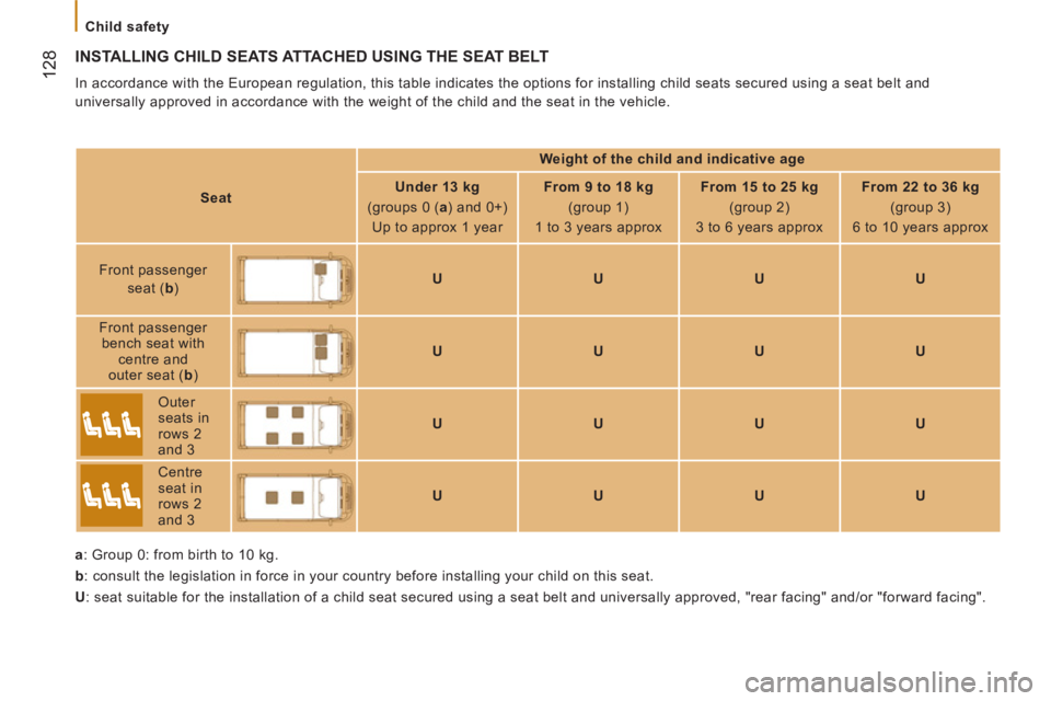 PEUGEOT BOXER 2011  Owners Manual    
 
Child safety  
 
12
8 
INSTALLING CHILD SEATS ATTACHED USING THE SEAT BELT 
 
In accordance with the European regulation, this table indicates the options for installing child seats secured usin