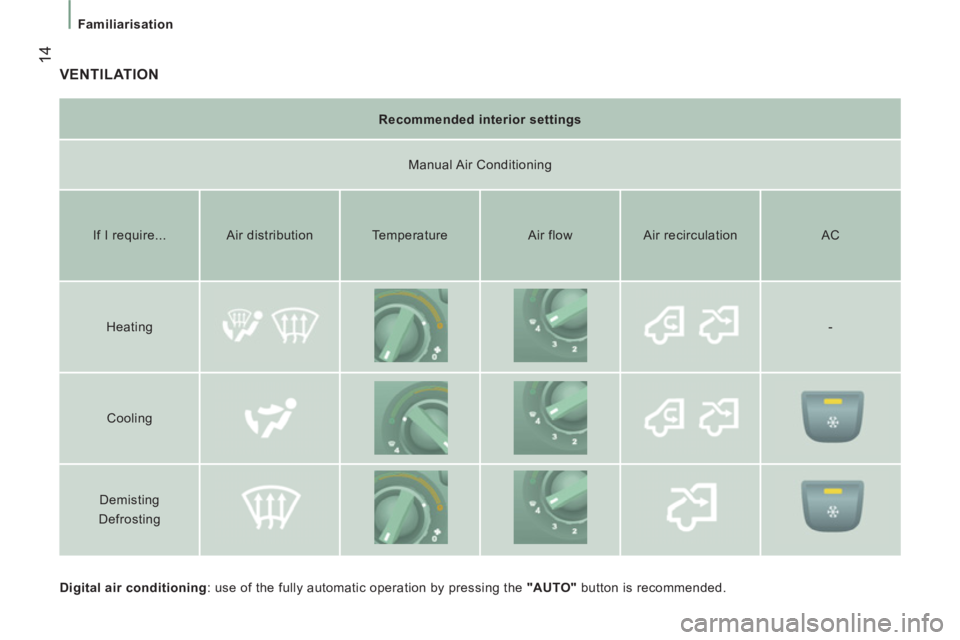 PEUGEOT BOXER 2011 User Guide 14
Familiarisation
  VENTILATION 
 
 
Digital air conditioning 
: use of the fully automatic operation by pressing the  "AUTO" 
 button is recommended.  
     
Recommended interior settings  
   
Manu