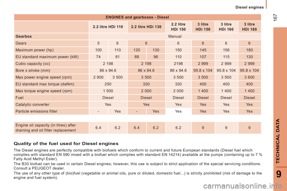 PEUGEOT BOXER 2011  Owners Manual 167
9
TECHNI
CAL DAT
A
   
 
Diesel engines  
 
   
 
ENGINES and gearboxes - Diesel  
 
 
  
 
 
2.2 litre HDi 110  
   
 
2.2 litre HDi 130  
    
 
2.2 litre 
HDi 150  
    
 
3 litre
HDi 150  
   