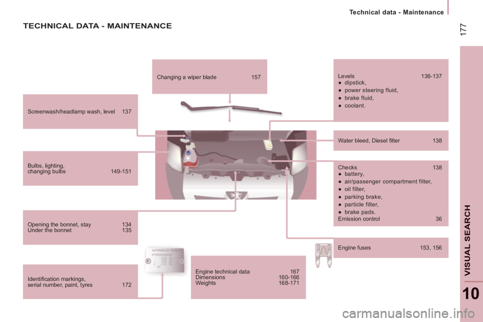 PEUGEOT BOXER 2011  Owners Manual 17
7
   
 
Technical data - Maintenance
10
VISUAL SEARC
H
 
Screenwash/headlamp wash, level  137 
  Bulbs, lighting, 
changing bulbs  149-151 
  Opening the bonnet, stay  134 
  Under the bonnet  135 