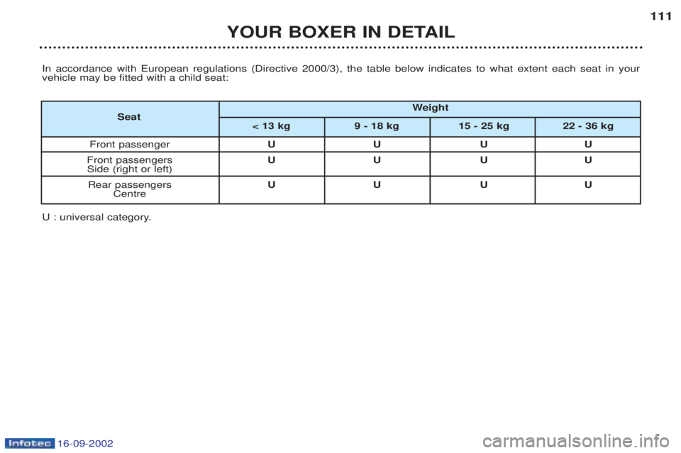 PEUGEOT BOXER 2002 Owners Manual 16-09-2002
YOUR BOXER IN DETAIL111
In accordance with European regulations (Directive 2000/3), the table below indicates to what extent each seat in your vehicle may be fitted with a child seat:
U : u PEUGEOT BOXER 2002 Owners Manual 16-09-2002
YOUR BOXER IN DETAIL111
In accordance with European regulations (Directive 2000/3), the table below indicates to what extent each seat in your vehicle may be fitted with a child seat:
U : u