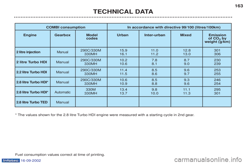 PEUGEOT BOXER 2002 Owners Manual 16-09-2002
TECHNICAL DATA163
COMBI consumption In accordance with directive 99/100 (litres/100km)
Engine Gearbox Model Urban Inter-urban Mixed Emission codes of CO
2by
weight (g/km)
2 litre inject PEUGEOT BOXER 2002 Owners Manual 16-09-2002
TECHNICAL DATA163
COMBI consumption In accordance with directive 99/100 (litres/100km)
Engine Gearbox Model Urban Inter-urban Mixed Emission codes of CO
2by
weight (g/km)
2 litre inject