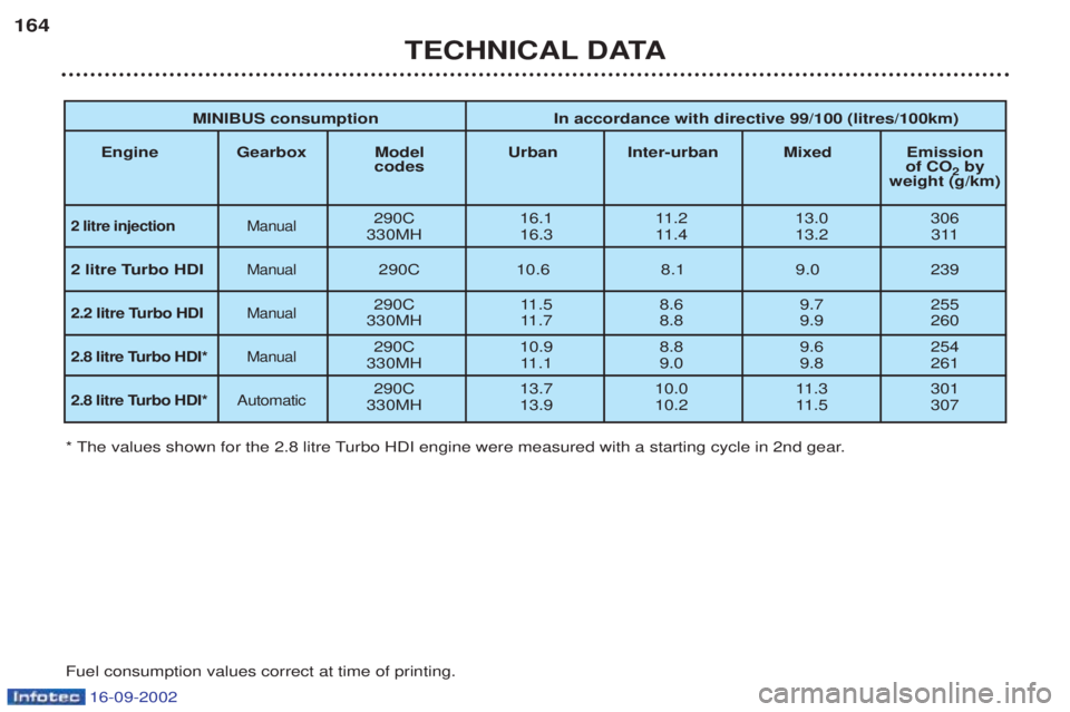 PEUGEOT BOXER 2002  Owners Manual 16-09-2002
TECHNICAL DATA
164
* The values shown for the 2.8 litre Turbo HDI engine were measured with a starting cycle in 2nd gear. Fuel consumption values correct at time of printing.
MINIBUS consum