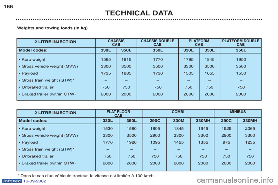 PEUGEOT BOXER 2002  Owners Manual 16-09-2002
TECHNICAL DATA
166
2 LITRE INJECTION
CHASSIS  CHASSIS DOUBLE PLATFORM  PLATFORM DOUBLECAB CAB CAB CAB
Model codes:   330L 350L 350L 330L 350L 350L 
¥ Kerb weight  1565 1615 1770 1795 1845 