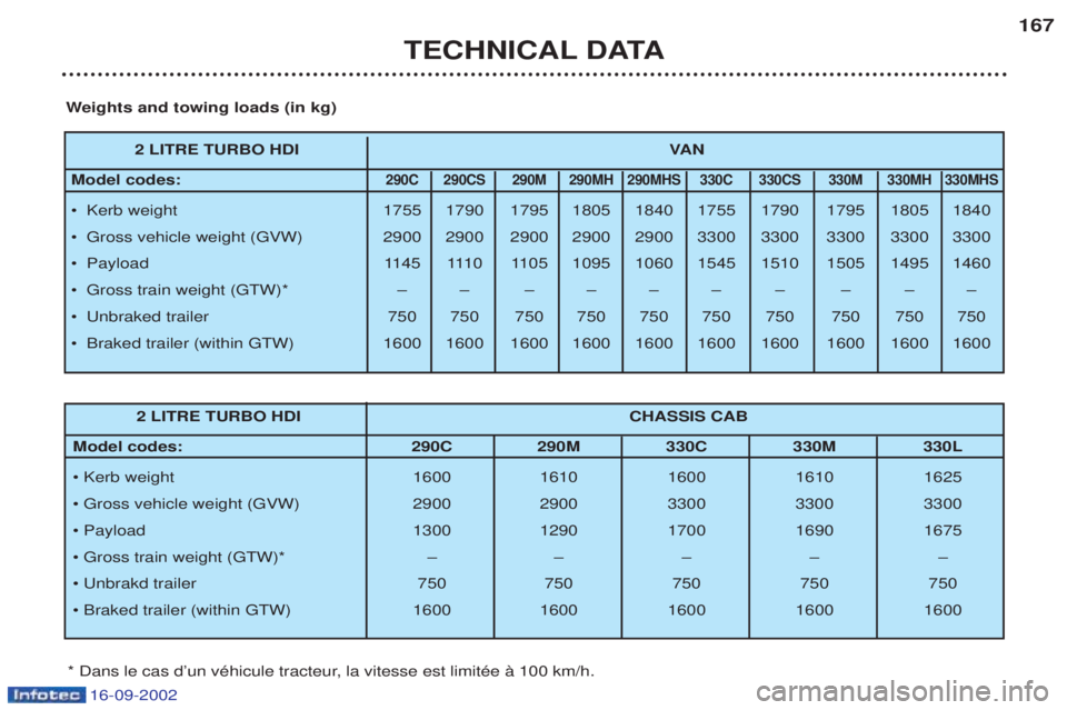 PEUGEOT BOXER 2002  Owners Manual 16-09-2002
TECHNICAL DATA167
2 LITRE TURBO HDI
VAN
Model codes: 
290C 290CS 290M 290MH 290MHS 330C 330CS 330M 330MH 330MHS
¥  Kerb weight 1755 1790 1795 1805 1840 1755 1790 1795 1805 1840 
¥  Gross 