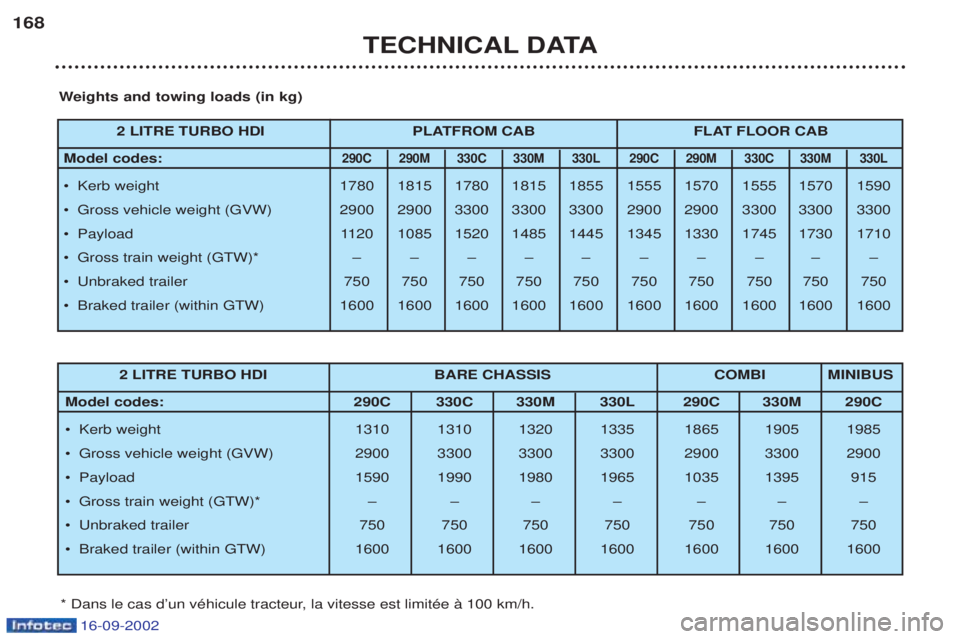 PEUGEOT BOXER 2002  Owners Manual 16-09-2002
TECHNICAL DATA
168
Weights and towing loads (in kg)
* Dans le cas dÕun vŽhicule tracteur, la vitesse est limitŽe ˆ 100 km/h. 2 LITRE TURBO HDI BARE CHASSIS COMBI MINIBUS
Model codes:  2