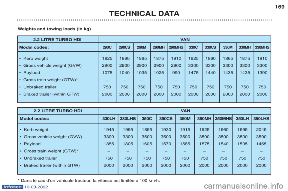 PEUGEOT BOXER 2002  Owners Manual 16-09-2002
TECHNICAL DATA169
2.2 LITRE TURBO HDI
VAN
Model codes: 
290C 290CS 290M 290MH 290MHS 330C 330CS 330M 330MH 330MHS
¥ Kerb weight 1825 1860 1865 1875 1910 1825 1860 1865 1875 1910 
¥  Gross