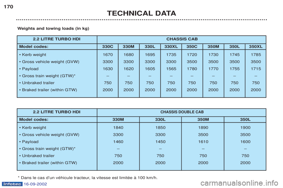 PEUGEOT BOXER 2002  Owners Manual 16-09-2002
TECHNICAL DATA
170
2.2 LITRE TURBO HDI CHASSIS CAB
Model codes:  330C 330M 330L 330XL 350C 350M 350L 350XL 
¥ Kerb weight 1670 1680 1695 1735 1720 1730 1745 1785 
¥ Gross vehicle weight (