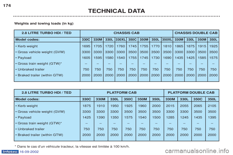 PEUGEOT BOXER 2002 Owners Manual 16-09-2002
TECHNICAL DATA
174
Weights and towing loads (in kg)
* Dans le cas dÕun vŽhicule tracteur, la vitesse est limitŽe ˆ 100 km/h.
2.8 LITRE TURBO HDI / TED CHASSIS CAB CHASSIS DOUBLE CAB
Mod PEUGEOT BOXER 2002 Owners Manual 16-09-2002
TECHNICAL DATA
174
Weights and towing loads (in kg)
* Dans le cas dÕun vŽhicule tracteur, la vitesse est limitŽe ˆ 100 km/h.
2.8 LITRE TURBO HDI / TED CHASSIS CAB CHASSIS DOUBLE CAB
Mod