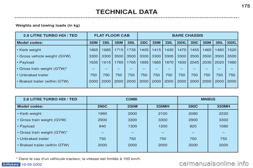 PEUGEOT BOXER 2002 Owners Manual 16-09-2002
TECHNICAL DATA175
W eights and towing loads (in kg)
* Dans le cas dÕun vŽhicule tracteur, la vitesse est limitŽe ˆ 100 km/h.
2.8 LITRE TURBO HDI / TED FLAT FLOOR CAB BARE CHASSIS
Model PEUGEOT BOXER 2002 Owners Manual 16-09-2002
TECHNICAL DATA175
W eights and towing loads (in kg)
* Dans le cas dÕun vŽhicule tracteur, la vitesse est limitŽe ˆ 100 km/h.
2.8 LITRE TURBO HDI / TED FLAT FLOOR CAB BARE CHASSIS
Model