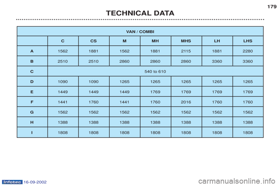 PEUGEOT BOXER 2002 Owners Manual 16-09-2002
TECHNICAL DATA179
V
AN / COMBI
CC SMM HMHS LH LHS
A 1562 1881 1562 1881 2115 1881 2280
B 2510 2510 2860 2860 2860 3360 3360
C 540 to 610
D 1090 1090 1265 1265 1265 1265 1265
E 1449 1449 144 PEUGEOT BOXER 2002 Owners Manual 16-09-2002
TECHNICAL DATA179
V
AN / COMBI
CC SMM HMHS LH LHS
A 1562 1881 1562 1881 2115 1881 2280
B 2510 2510 2860 2860 2860 3360 3360
C 540 to 610
D 1090 1090 1265 1265 1265 1265 1265
E 1449 1449 144