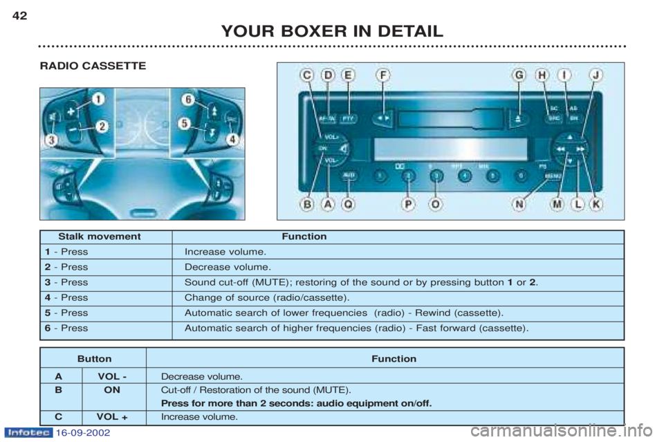 PEUGEOT BOXER 2002 Owners Guide 16-09-2002
RADIO CASSETTE
YOUR BOXER IN DETAIL
42
Stalk movement Function
1 - Press Increase volume.
2 - Press Decrease volume.
3 - Press   Sound cut-off (MUTE); restoring of the sound or by pressing 