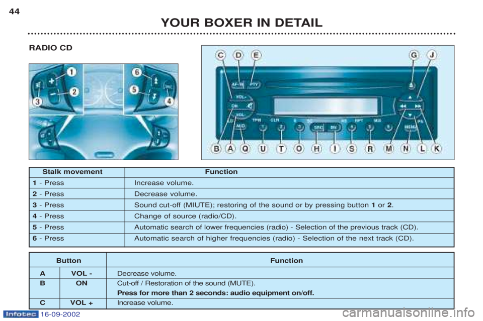 PEUGEOT BOXER 2002 Service Manual 16-09-2002
Touche Fonction
A VOL - Diminution du volume.
BO NCoupure / Restauration du son (MUTE). Pression de plus de 2 secondes : m arche/arrêt de lautoradio.
C VOL + Augmentation du volume.
Stalk PEUGEOT BOXER 2002 Service Manual 16-09-2002
Touche Fonction
A VOL - Diminution du volume.
BO NCoupure / Restauration du son (MUTE). Pression de plus de 2 secondes : m arche/arrêt de lautoradio.
C VOL + Augmentation du volume.
Stalk