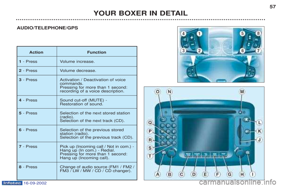 PEUGEOT BOXER 2002 Workshop Manual 16-09-2002
YOUR BOXER IN DETAIL57
AUDIO/TELEPHONE/GPS
Action Function
1 - Press Volume increase.
2 - Press Volume decrease.
3 - Press Activation / Deactivation of voice 
commands. Pressing for more th
