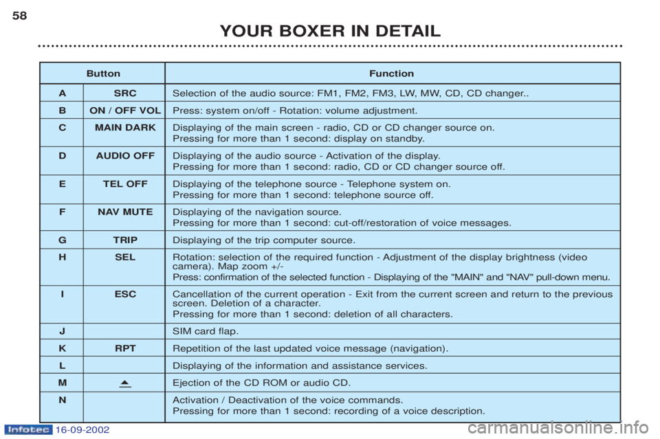 PEUGEOT BOXER 2002 Workshop Manual 16-09-2002
YOUR BOXER IN DETAIL
58
Button Function
A SRC Selection of the audio source: FM1, FM2, FM3, LW, MW, CD, CD changer..
B ON / OFF VOL Press: system on/off - Rotation: volume adjustment.
C MAI