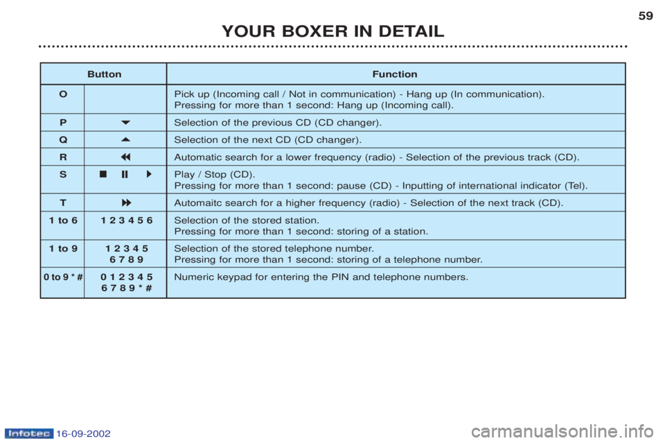 PEUGEOT BOXER 2002 Workshop Manual 16-09-2002
YOUR BOXER IN DETAIL59
Button Function
O Pick up (Incoming call / Not in communication) - Hang up (In communication). Pressing for more than 1 second: Hang up (Incoming call).
P 
Selection