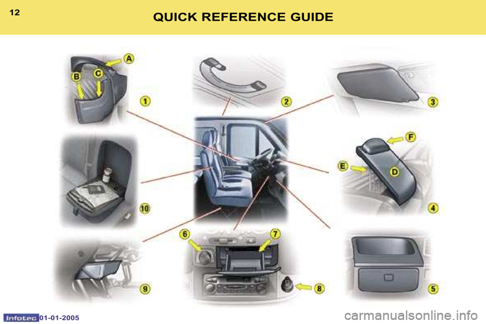 PEUGEOT BOXER DAG 2005 User Guide �1�2
�0�1�-�0�1�-�2�0�0�5
�1�3�Q�U�I�C�K� �R�E�F�E�R�E�N�C�E� �G�U�I�D�E  