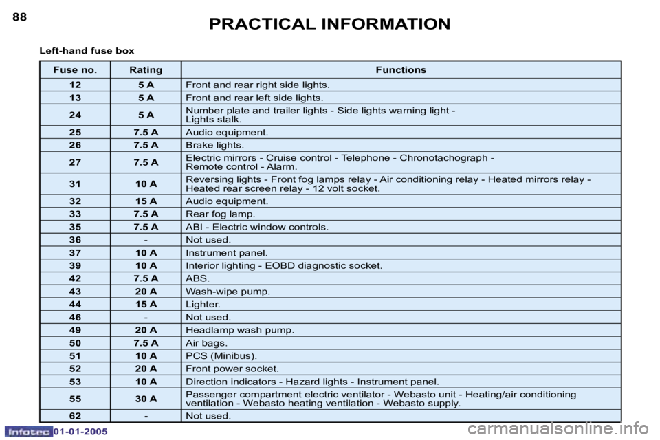 PEUGEOT BOXER DAG 2005  Owners Manual �8�8
�0�1�-�0�1�-�2�0�0�5
�8�9
�0�1�-�0�1�-�2�0�0�5
�L�e�f�t�-�h�a�n�d� �f�u�s�e� �b�o�x
�F�u�s�e� �n�o�. �R�a�t�i�n�g�F�u�n�c�t�i�o�n�s
�1�2 �5� �A�F�r�o�n�t� �a�n�d� �r�e�a�r� �r�i�g�h�t� �s�i�d�e� 