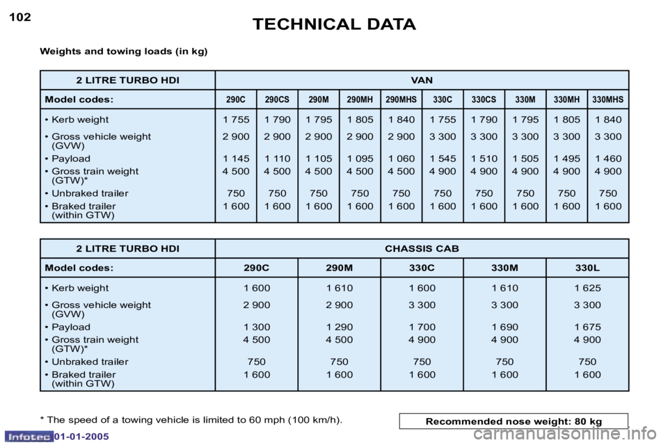 PEUGEOT BOXER DAG 2005  Owners Manual �1�0�2
�0�1�-�0�1�-�2�0�0�5
�1�0�3
�0�1�-�0�1�-�2�0�0�5
�W�e�i�g�h�t�s� �a�n�d� �t�o�w�i�n�g� �l�o�a�d�s� �(�i�n� �k�g�) 
�*� �T�h�e� �s�p�e�e�d� �o�f� �a� �t�o�w�i�n�g� �v�e�h�i�c�l�e� �i�s� �l�i�m�i