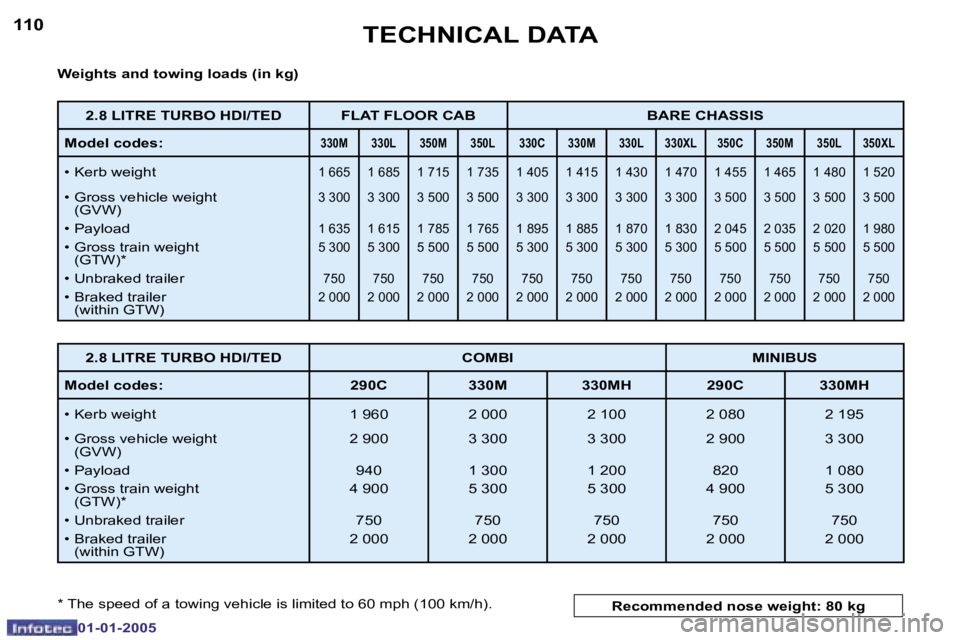 PEUGEOT BOXER DAG 2005  Owners Manual �1�1�0
�0�1�-�0�1�-�2�0�0�5
�1�1�1
�0�1�-�0�1�-�2�0�0�5
�W�e�i�g�h�t�s� �a�n�d� �t�o�w�i�n�g� �l�o�a�d�s� �(�i�n� �k�g�) 
�*� �T�h�e� �s�p�e�e�d� �o�f� �a� �t�o�w�i�n�g� �v�e�h�i�c�l�e� �i�s� �l�i�m�i