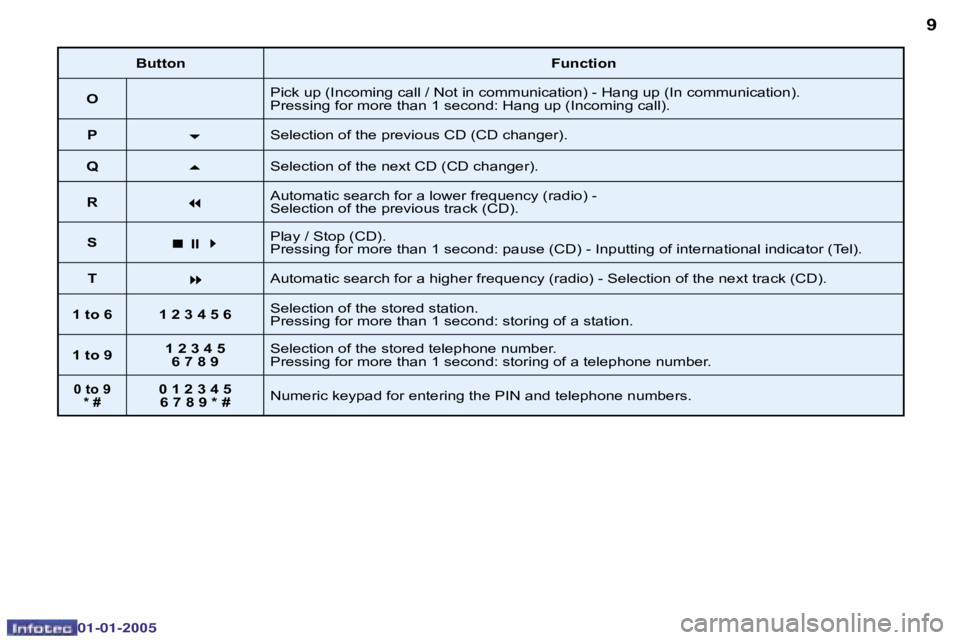 PEUGEOT BOXER DAG 2005 Owners Manual �8
�0�2�-�0�8�-�2�0�0�4
�9
�B�u�t�t�o�n�F�u�n�c�t�i�o�n
�O �P�i�c�k� �u�p� �(�I�n�c�o�m�i�n�g� �c�a�l�l� �/� �N�o�t� �i�n� �c�o�m�m�u�n�i�c�a�t�i�o�n�)� �-� �H�a�n�g� �u�p� �(�I�n� �c�o�m�m�u�n�i
�c�a