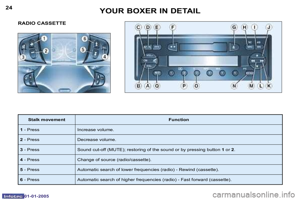 PEUGEOT BOXER DAG 2005 Repair Manual �2�4
�0�1�-�0�1�-�2�0�0�5
�2�5
�0�1�-�0�1�-�2�0�0�5
�R�A�D�I�O� �C�A�S�S�E�T�T�E� 
�S�t�a�l�k� �m�o�v�e�m�e�n�t�F�u�n�c�t�i�o�n
�1 � �-� �P�r�e�s�s �I�n�c�r�e�a�s�e� �v�o�l�u�m�e�.
�2 � �-� �P�r�e�s�s