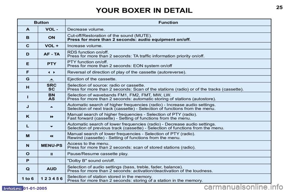 PEUGEOT BOXER DAG 2005 Repair Manual �2�4
�0�1�-�0�1�-�2�0�0�5
�2�5
�0�1�-�0�1�-�2�0�0�5
�B�u�t�t�o�n�F�u�n�c�t�i�o�n
�A �V�O�L� �- �D�e�c�r�e�a�s�e� �v�o�l�u�m�e�.� 
�B �O�N �C�u�t�-�o�f�f�/�R�e�s�t�o�r�a�t�i�o�n� �o�f� �t�h�e� �s�o�u�n
