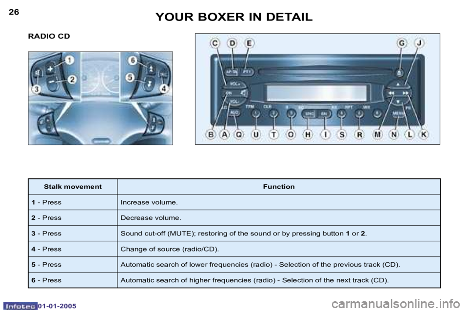 PEUGEOT BOXER DAG 2005 Manual PDF �2�6
�0�1�-�0�1�-�2�0�0�5
�2�7
�0�1�-�0�1�-�2�0�0�5
�R�A�D�I�O� �C�D
�S�t�a�l�k� �m�o�v�e�m�e�n�t�F�u�n�c�t�i�o�n
�1 � �-� �P�r�e�s�s �I�n�c�r�e�a�s�e� �v�o�l�u�m�e�.
�2 � �-� �P�r�e�s�s �D�e�c�r�e�a�