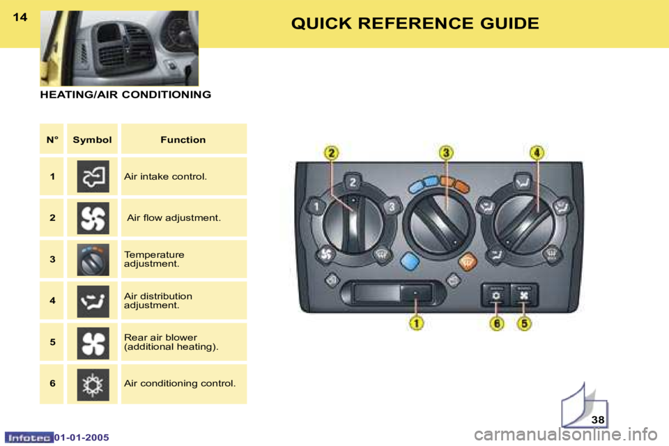 PEUGEOT BOXER DAG 2005  Owners Manual �1�4�1�5
�0�1�-�0�1�-�2�0�0�5
�H�E�A�T�I�N�G�/�A�I�R� �C�O�N�D�I�T�I�O�N�I�N�G
�N�° �S�y�m�b�o�l �F�u�n�c�t�i�o�n
�1 �A�i�r� �i�n�t�a�k�e� �c�o�n�t�r�o�l�.
�2 �  �A�i�r� �l�o�w� �a�d�j�u�s�t�m�e�n�t�