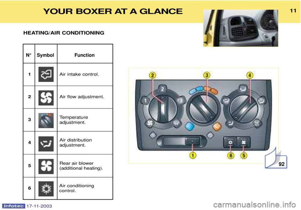 PEUGEOT BOXER DAG 2003 User Guide 17-11-2003
1111
N¡ Symbol Function
HEATING/AIR CONDITIONING
92
Air intake control.
1
Air flow adjustment.
2
Rear air blower  (additional heating).
3
Air distribution adjustment.
4 Temperature adjustm