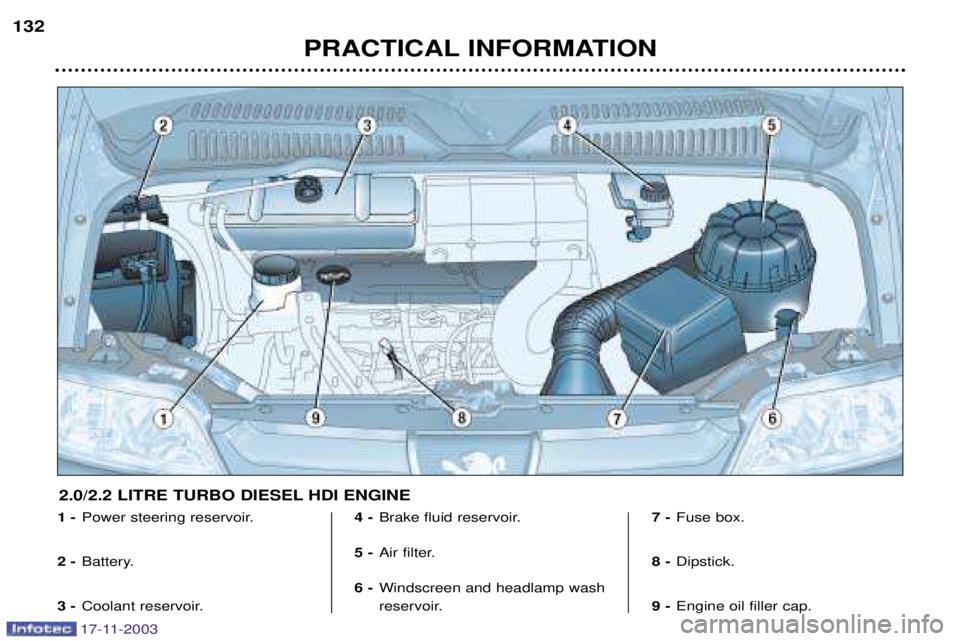 PEUGEOT BOXER DAG 2003  Owners Manual 17-11-2003
PRACTICAL INFORMATION
132
1 -
Power steering reservoir.
2 - Battery.
3 - Coolant reservoir. 4 -
Brake fluid reservoir.
5 - Air filter.
6- Windscreen and headlamp wash 
reservoir. 7 -
Fuse b