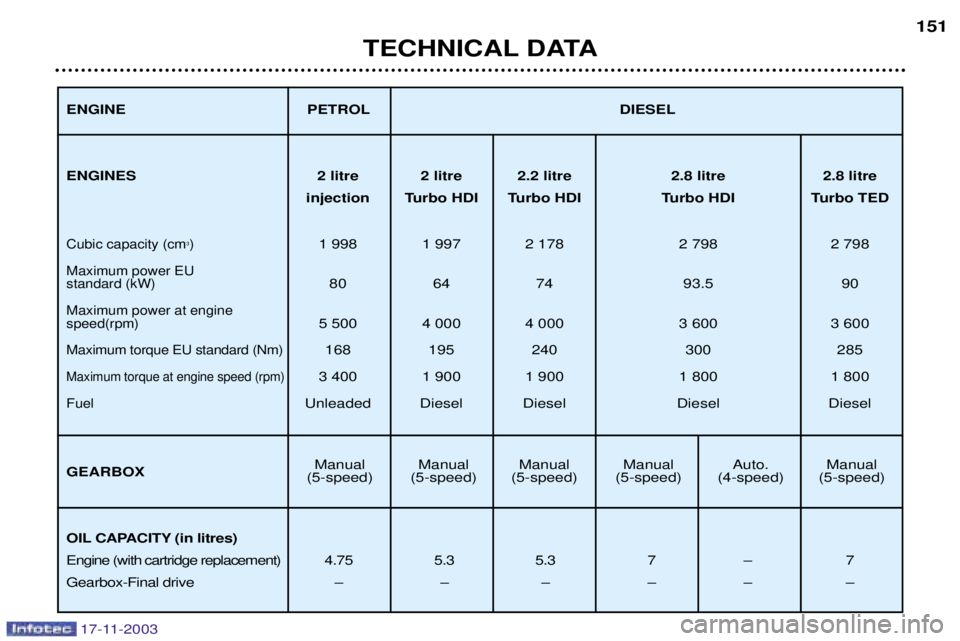 PEUGEOT BOXER DAG 2003  Owners Manual TECHNICAL DATA151
Manual Manual Manual Manual  Auto. Manual
(5-speed) (5-speed) (5-speed) (5-speed) (4-speed) (5-speed) PETROL DIESEL
ENGINES 2 litre 2 litre 2.2 litre 2.8 litre 2.8 litre
injection Tu