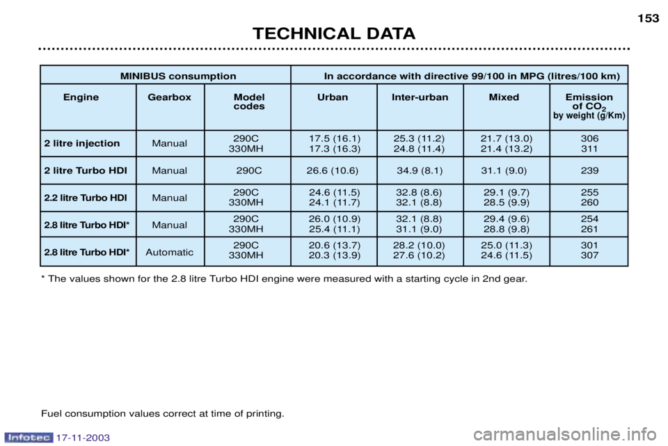 PEUGEOT BOXER DAG 2003 Owners Manual TECHNICAL DATA153
* The values shown for the 2.8 litre Turbo HDI engine were measured with a starting cycle in 2nd gear. Fuel consumption values correct at time of printing.
MINIBUS consumption In acc PEUGEOT BOXER DAG 2003 Owners Manual TECHNICAL DATA153
* The values shown for the 2.8 litre Turbo HDI engine were measured with a starting cycle in 2nd gear. Fuel consumption values correct at time of printing.
MINIBUS consumption In acc