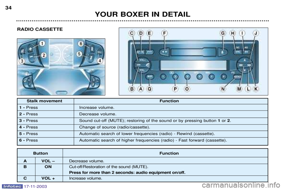 PEUGEOT BOXER DAG 2003 Owners Guide 17-11-2003
RADIO CASSETTE
YOUR BOXER IN DETAIL
34
Stalk movement
Function
1- Press Increase volume.
2- Press Decrease volume.
3- Press   Sound cut-off (MUTE); restoring of the sound or by pressing but