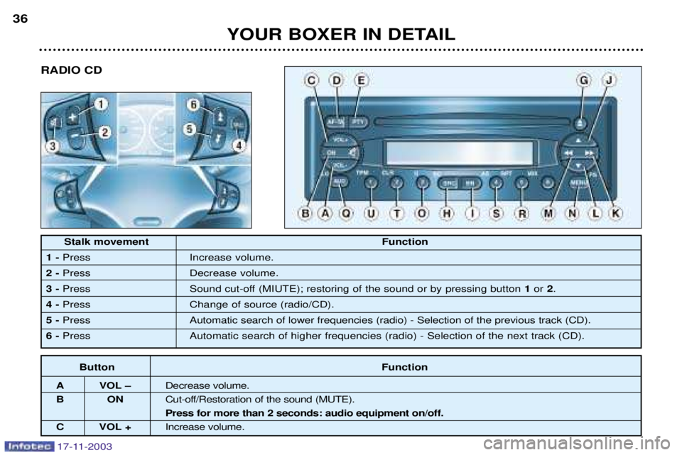 PEUGEOT BOXER DAG 2003 Service Manual ToucheFonction
A VOL - Diminution du volume.
BO NCoupure/Restauration du son (MUTE). Pression de plus de 2 secondes : m 
C VOL + Augmentation du volume.
Stalk movement Function
1- Press Increase volum