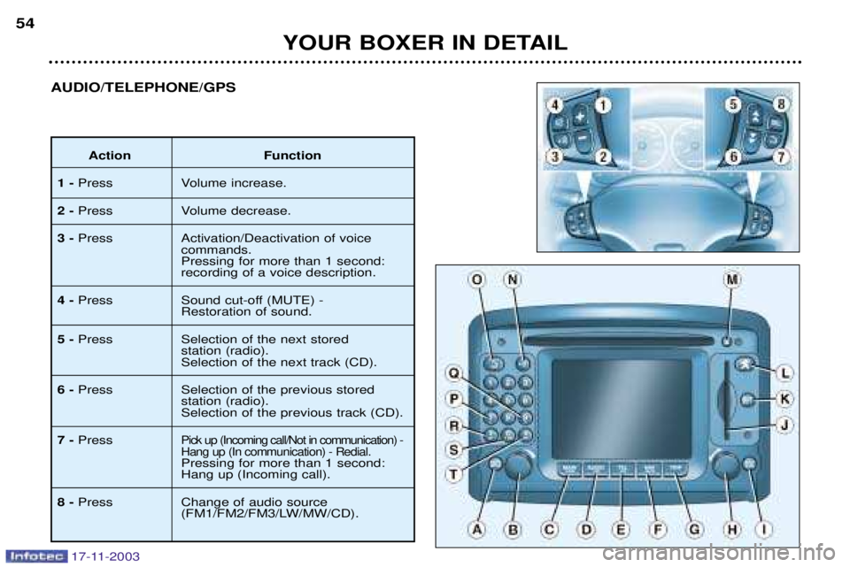 PEUGEOT BOXER DAG 2003 Workshop Manual YOUR BOXER IN DETAIL
54
AUDIO/TELEPHONE/GPS
Action Function
1- Press Volume increase.
2- Press Volume decrease.
3- Press Activation/Deactivation of voice 
commands. Pressing for more than 1 second:rec