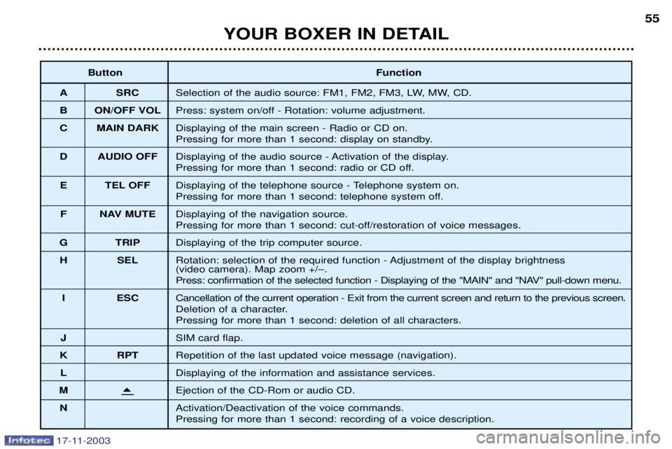 PEUGEOT BOXER DAG 2003 Workshop Manual YOUR BOXER IN DETAIL55
Button Function
A SRC Selection of the audio source: FM1, FM2, FM3, LW, MW, CD.
B ON/OFF VOL Press: system on/off - Rotation: volume adjustment.
C MAIN DARK Displaying of the ma