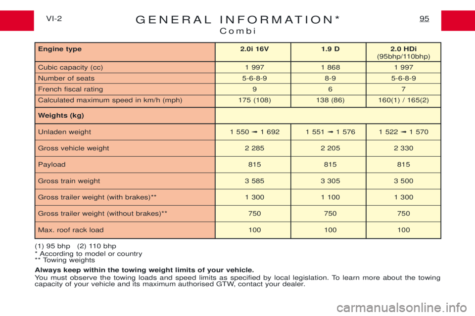 PEUGEOT EXPERT 2001  Owners Manual GENERAL INFORMATION*Combi95VI-2
(1) 95 bhp   (2) 110 bhp 
* According to model or country 
** Towing weights Always keep within the towing weight limits of your vehicle. 
You must observe the towing l