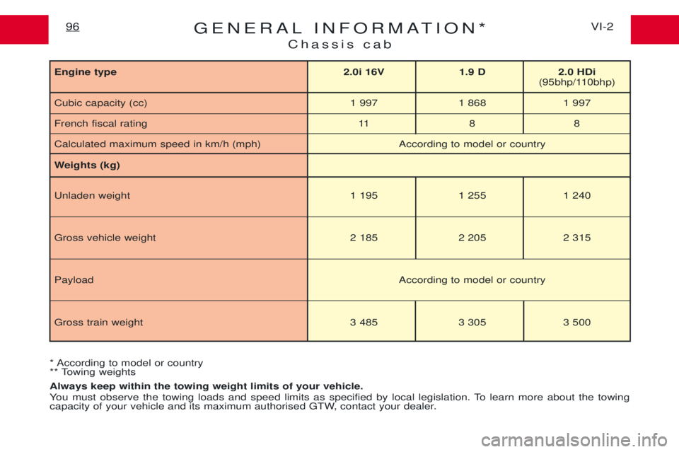 PEUGEOT EXPERT 2001  Owners Manual GENERAL INFORMATION*Chassis cabVI-2
96
Weights (kg) Unladen weight 1 195 1 255 1 240
Gross vehicle weight 2 185 2 205 2 315
Payload According to model or country
Gross train weight 3 485 3 305 3 500
E