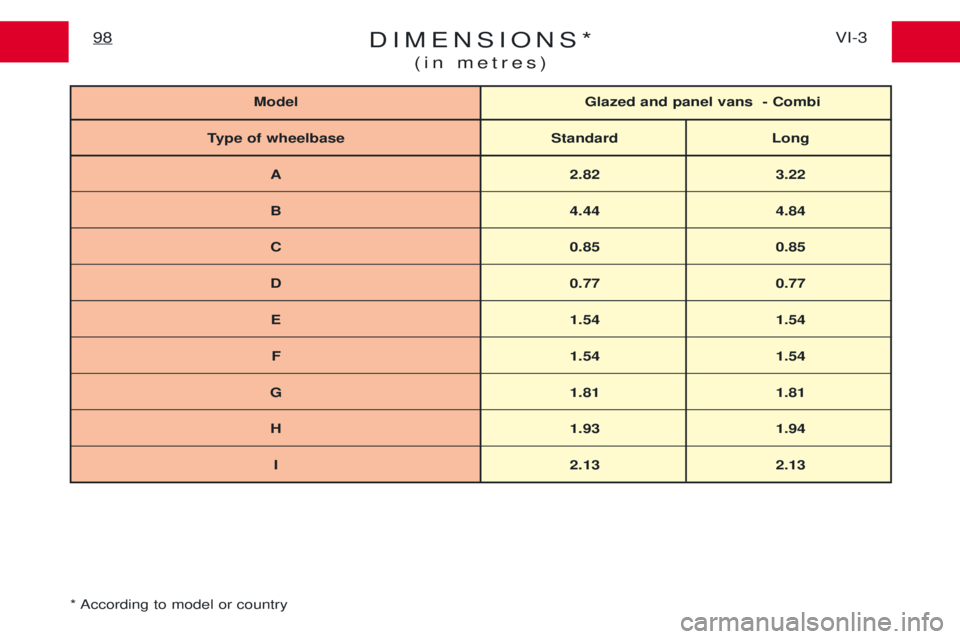 PEUGEOT EXPERT 2001  Owners Manual DIMENSIONS*(in metres)VI-3
98
* According to model or country
Model Glazed and panel vans  - Combi
Type of wheelbase Standard Long
A 2.82 3.22
B 4.44 4.84
C 0.85 0.85
D 0.77 0.77
E 1.54 1.54
F 1.54 1.