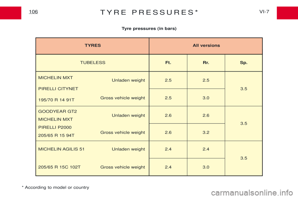PEUGEOT EXPERT 2001 Owners Manual TYRE PRESSURES*VI-7
106
Tyre pressures (in bars)
* According to model or country
TUBELESS Ft. Rr. Sp.
MICHELIN MXT Unladen weight 2.5 2.5
PIRELLI CITYNET 3.5
Gross vehicle weight 2.5 3.0
195/70 R 14 9 PEUGEOT EXPERT 2001 Owners Manual TYRE PRESSURES*VI-7
106
Tyre pressures (in bars)
* According to model or country
TUBELESS Ft. Rr. Sp.
MICHELIN MXT Unladen weight 2.5 2.5
PIRELLI CITYNET 3.5
Gross vehicle weight 2.5 3.0
195/70 R 14 9