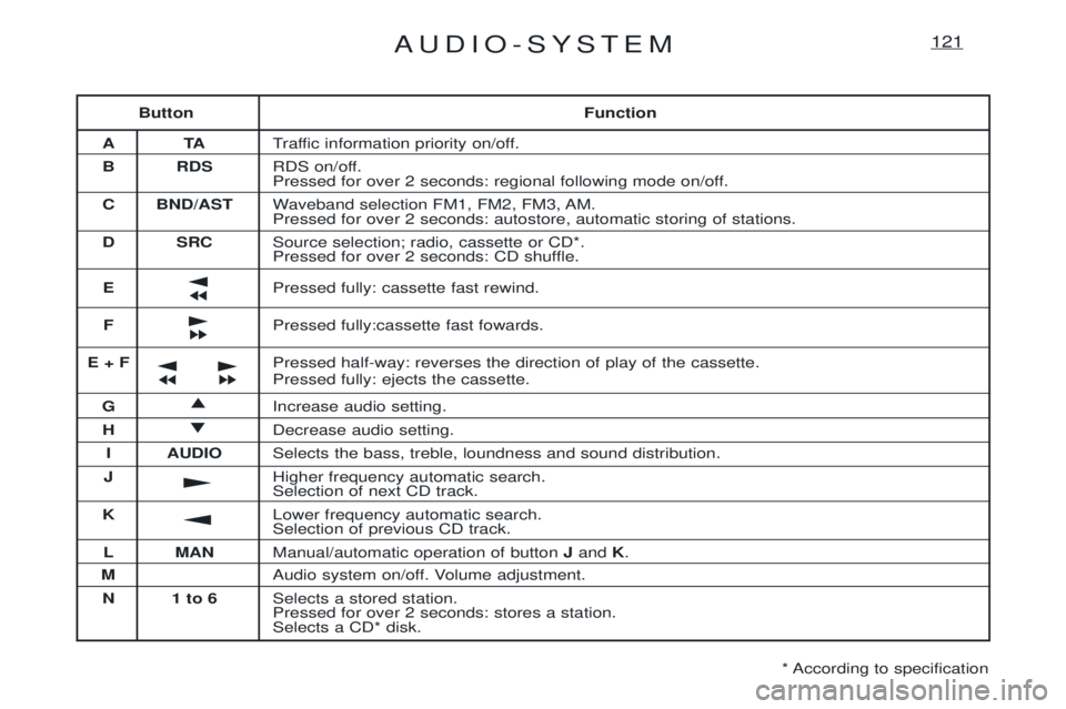 PEUGEOT EXPERT 2001 Repair Manual AUDIO-SYSTEM121
ButtonFunction
AT ATraffic information priority on/off.
B RDS RDS on/off.
Pressed for over 2 seconds: regional following mode on/off.
C BND/AST Waveband selection FM1, FM2, FM3, AM.Pr PEUGEOT EXPERT 2001 Repair Manual AUDIO-SYSTEM121
ButtonFunction
AT ATraffic information priority on/off.
B RDS RDS on/off.
Pressed for over 2 seconds: regional following mode on/off.
C BND/AST Waveband selection FM1, FM2, FM3, AM.Pr